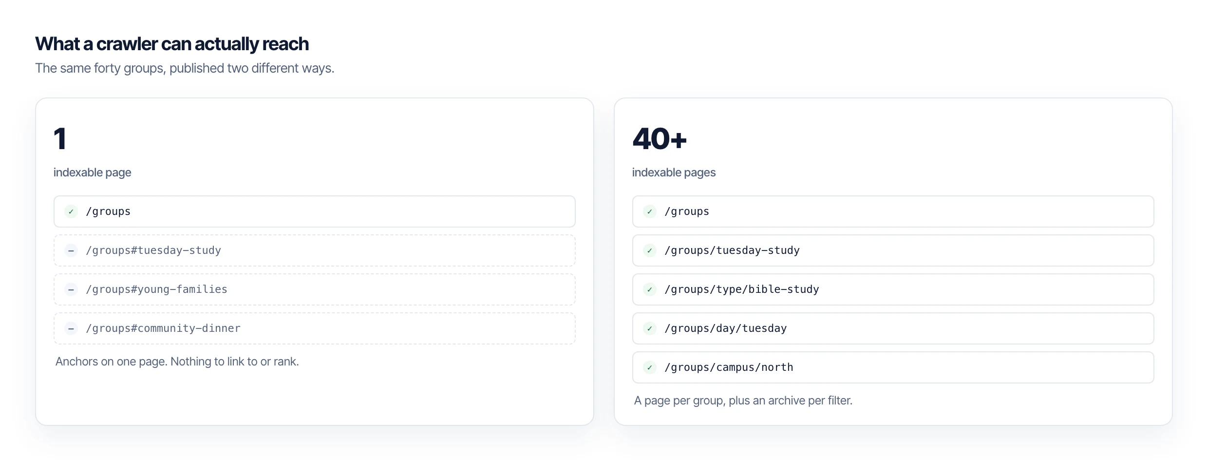 A comparison of one indexable URL against more than forty