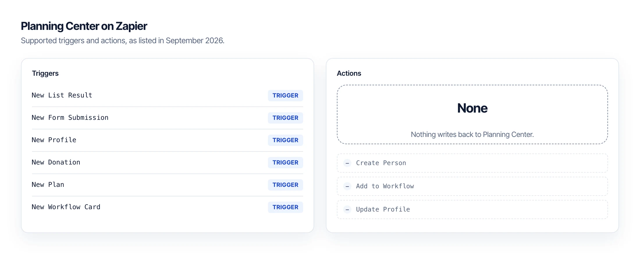 Zapier's Planning Center integration showing six triggers and no actions